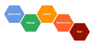 Design Thinking Process (as hex diagram)